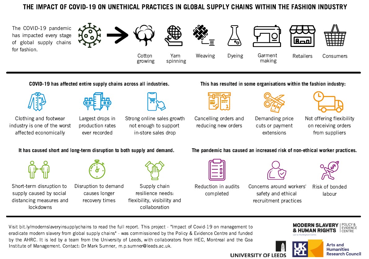 Visual Summary of the impact of Covid-19 on unethical practices in global supply chains